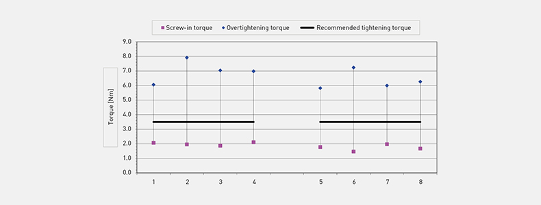 tightening torque recommended